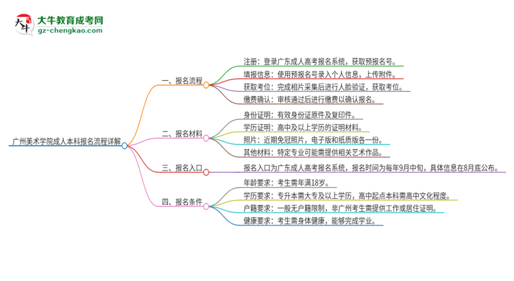 廣州美術學院成人本科2025年報名流程詳解思維導圖
