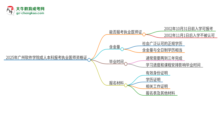 2025年廣州軟件學(xué)院成人本科可否報(bào)考執(zhí)業(yè)醫(yī)師資格證？思維導(dǎo)圖