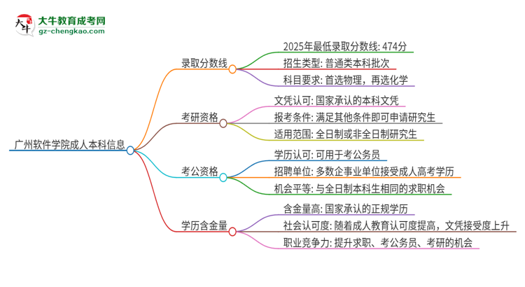 廣州軟件學(xué)院2025年成人本科錄取考試需要多少分？思維導(dǎo)圖