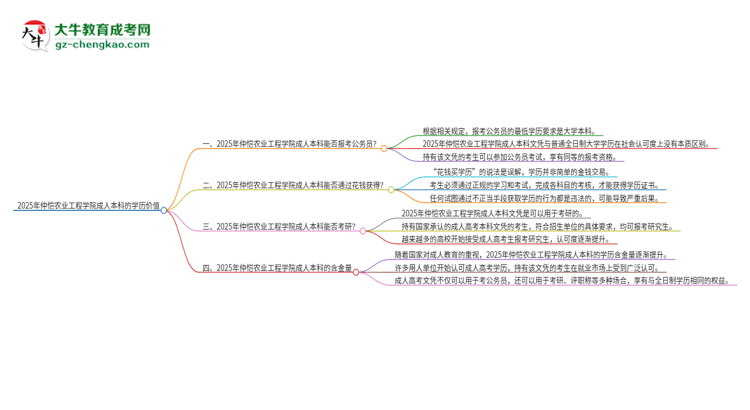 可以用仲愷農(nóng)業(yè)工程學(xué)院2025年成人本科學(xué)歷報(bào)考公務(wù)員嗎？思維導(dǎo)圖