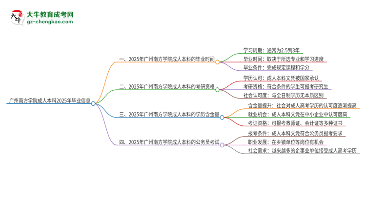 廣州南方學(xué)院成人本科2025年需多長(zhǎng)時(shí)間完成學(xué)業(yè)并獲取證書？思維導(dǎo)圖