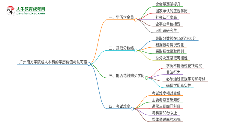 廣州南方學(xué)院2025年成人本科的學(xué)歷價值與認(rèn)可度如何？思維導(dǎo)圖