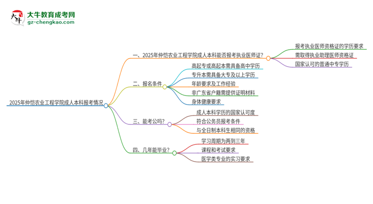 2025年仲愷農(nóng)業(yè)工程學(xué)院成人本科可否報(bào)考執(zhí)業(yè)醫(yī)師資格證？思維導(dǎo)圖