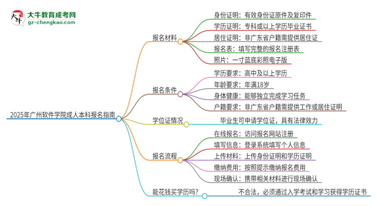 2025年廣州軟件學(xué)院成人本科報名需要準(zhǔn)備哪些材料？思維導(dǎo)圖