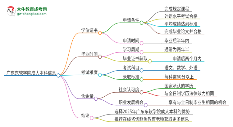 廣東東軟學(xué)院2025年成人本科能否獲得學(xué)位證書？思維導(dǎo)圖