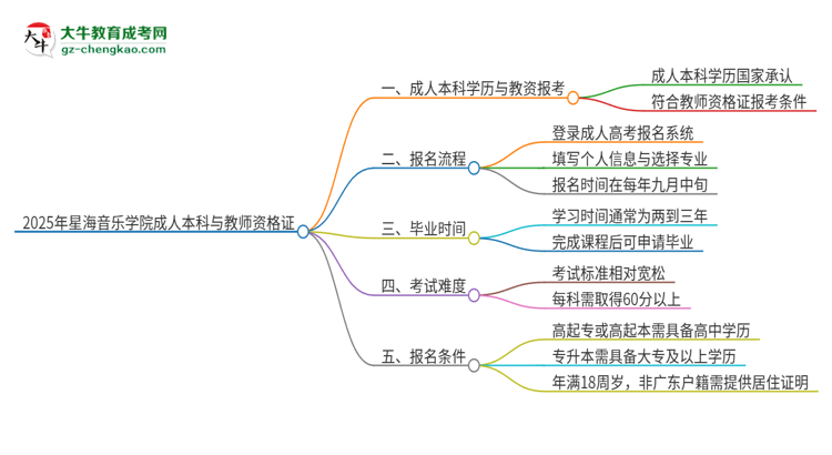 2025年星海音樂學(xué)院的成人本科是否符合教師資格證報考條件？思維導(dǎo)圖