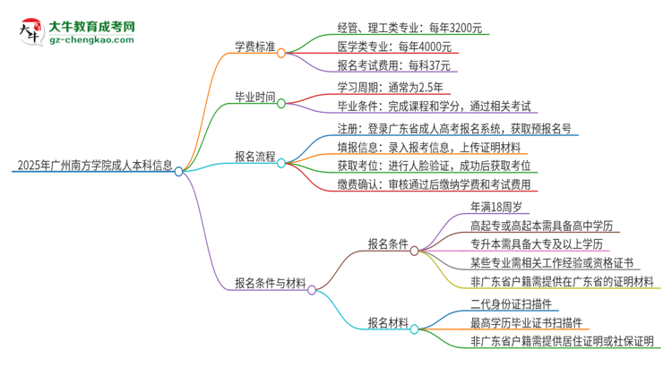 2025年廣州南方學(xué)院成人本科的學(xué)費(fèi)標(biāo)準(zhǔn)是多少？思維導(dǎo)圖