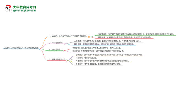 2025年持有廣東培正學(xué)院成人本科學(xué)歷能考事業(yè)單位編制嗎？思維導(dǎo)圖