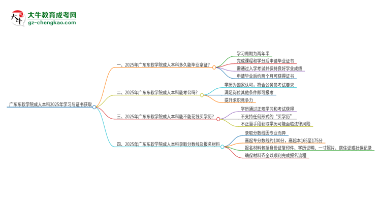 廣東東軟學(xué)院成人本科2025年需多長時間完成學(xué)業(yè)并獲取證書？思維導(dǎo)圖