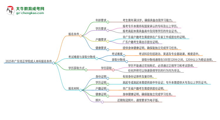 2025年廣東培正學(xué)院成人本科報(bào)名需要滿足哪些限制條件？思維導(dǎo)圖
