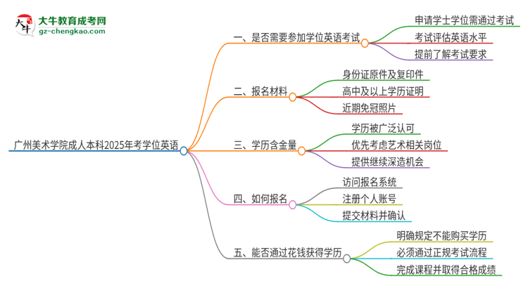 廣州美術(shù)學(xué)院成人本科2025年需要考學(xué)位英語嗎？思維導(dǎo)圖