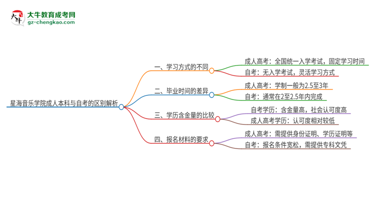 星海音樂學院成人本科與自考的區(qū)別解析2025版思維導(dǎo)圖