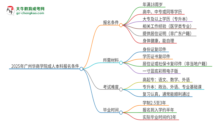 2025年廣州華商學(xué)院成人本科報(bào)名需要滿(mǎn)足哪些限制條件？思維導(dǎo)圖