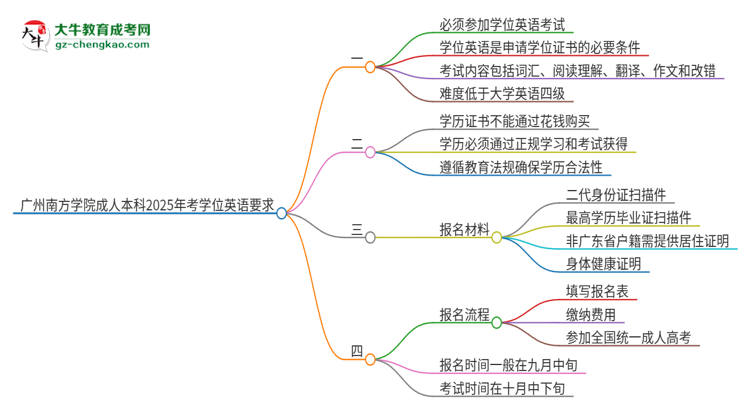 廣州南方學(xué)院成人本科2025年需要考學(xué)位英語嗎？思維導(dǎo)圖