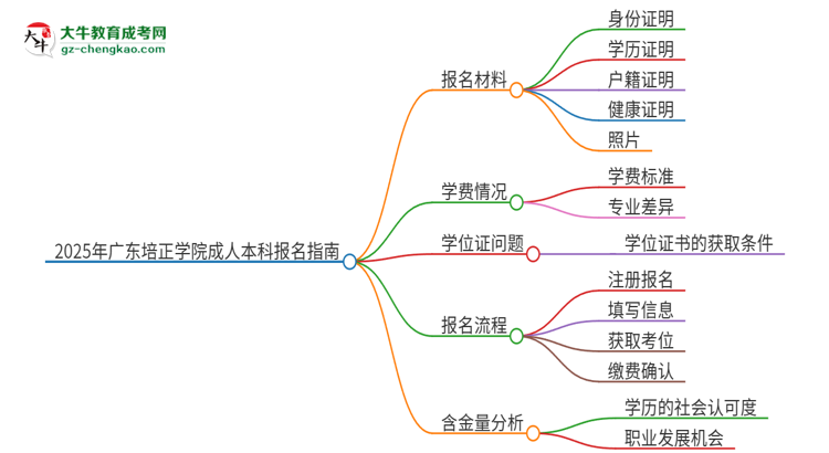 2025年廣東培正學(xué)院成人本科報名需要準(zhǔn)備哪些材料？思維導(dǎo)圖