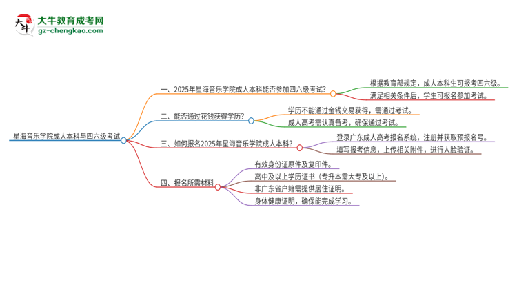 星海音樂(lè)學(xué)院2025年成人本科學(xué)生能參加四六級(jí)考試嗎？思維導(dǎo)圖