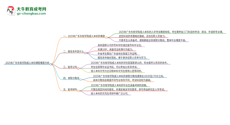 2025年廣東東軟學(xué)院成人本科課程難度如何？思維導(dǎo)圖