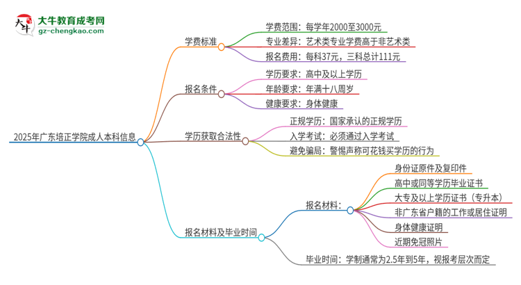 2025年廣東培正學(xué)院成人本科的學(xué)費(fèi)標(biāo)準(zhǔn)是多少？思維導(dǎo)圖