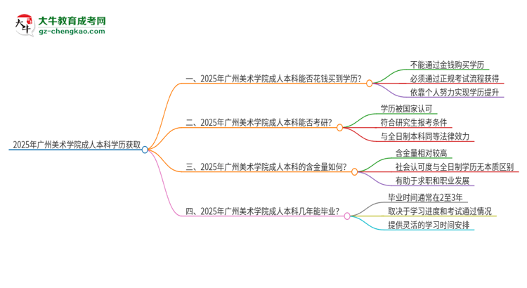 真的能買到2025年廣州美術(shù)學(xué)院成人本科學(xué)歷嗎？思維導(dǎo)圖