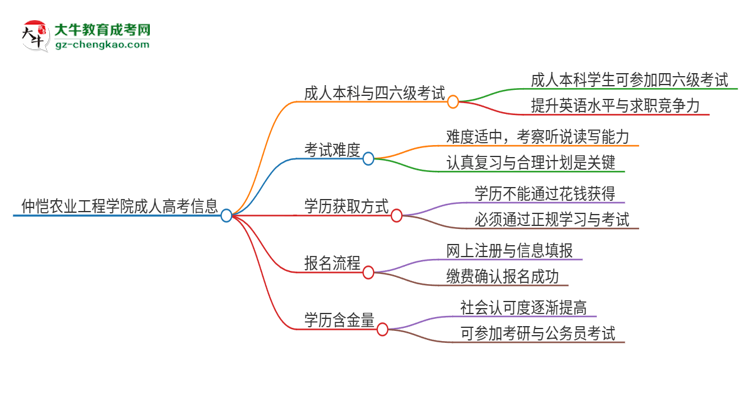 仲愷農(nóng)業(yè)工程學(xué)院2025年成人本科學(xué)生能參加四六級考試嗎？思維導(dǎo)圖