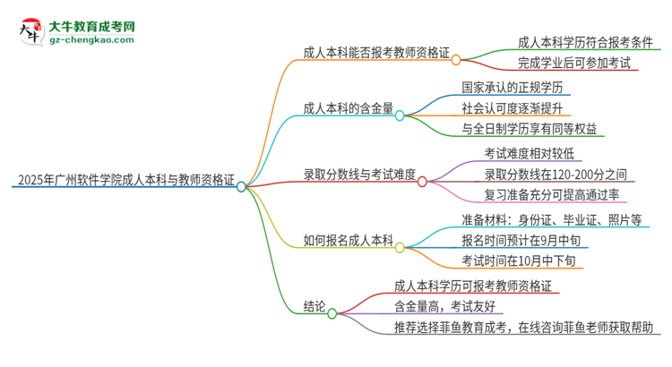 2025年廣州軟件學院的成人本科是否符合教師資格證報考條件？思維導圖