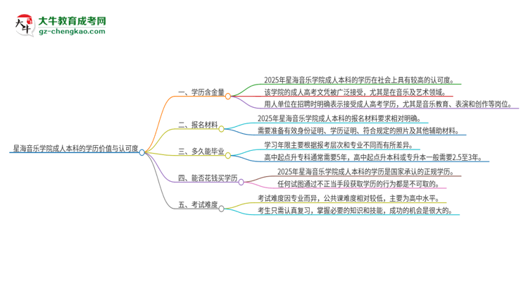 星海音樂學(xué)院2025年成人本科的學(xué)歷價(jià)值與認(rèn)可度如何？思維導(dǎo)圖