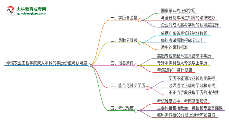 仲愷農(nóng)業(yè)工程學(xué)院2025年成人本科的學(xué)歷價(jià)值與認(rèn)可度如何？思維導(dǎo)圖