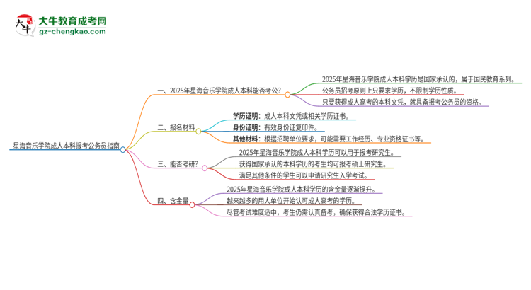 可以用星海音樂(lè)學(xué)院2025年成人本科學(xué)歷報(bào)考公務(wù)員嗎？思維導(dǎo)圖