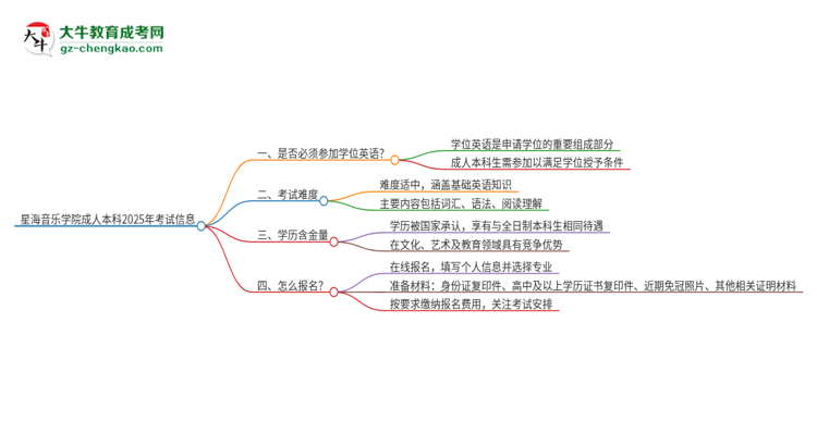 星海音樂學(xué)院成人本科2025年需要考學(xué)位英語嗎？思維導(dǎo)圖
