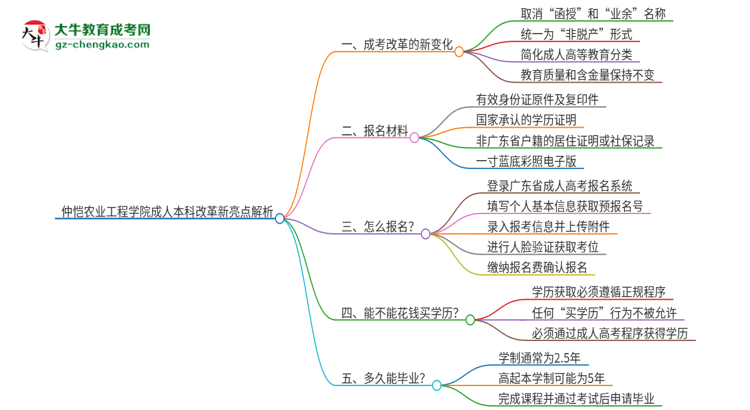 仲愷農(nóng)業(yè)工程學院成人本科2025年改革新亮點解析思維導(dǎo)圖