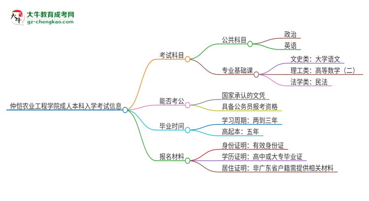 仲愷農(nóng)業(yè)工程學(xué)院2025年成人本科入學(xué)考試科目有哪些？思維導(dǎo)圖