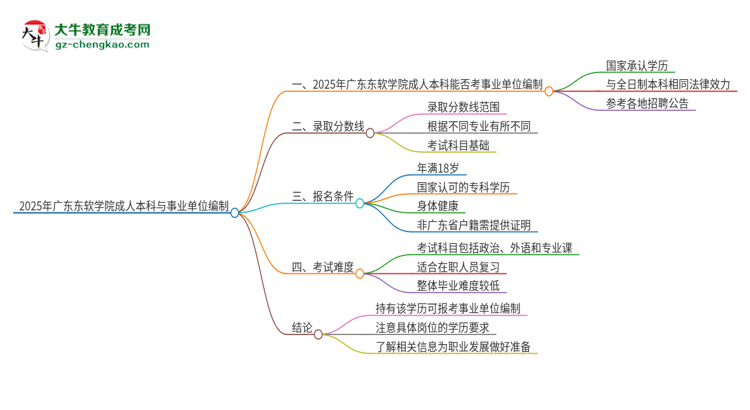 2025年持有廣東東軟學(xué)院成人本科學(xué)歷能考事業(yè)單位編制嗎？思維導(dǎo)圖