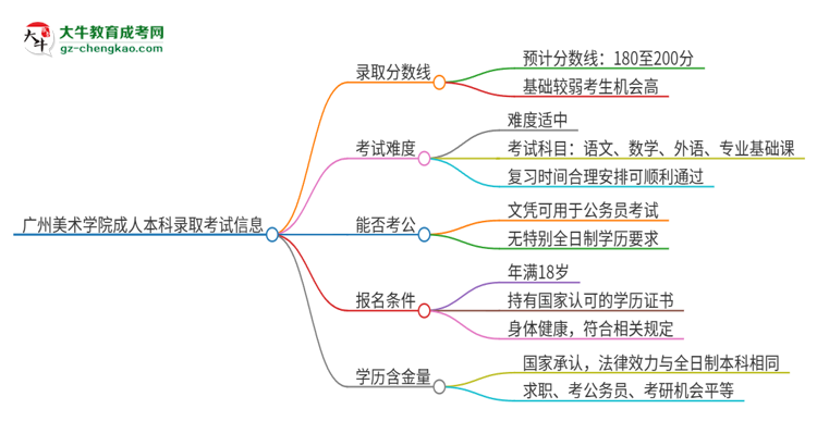 廣州美術(shù)學(xué)院2025年成人本科錄取考試需要多少分？思維導(dǎo)圖