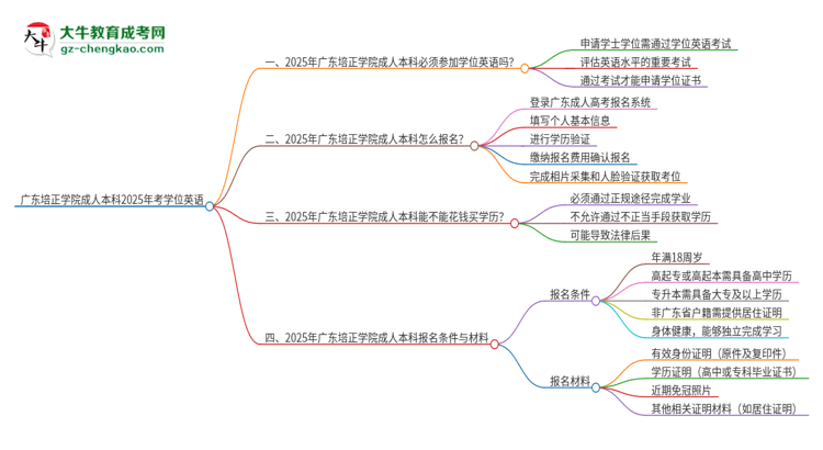 廣東培正學(xué)院成人本科2025年需要考學(xué)位英語嗎？思維導(dǎo)圖