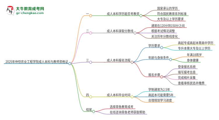 2025年仲愷農(nóng)業(yè)工程學(xué)院的成人本科是否符合教師資格證報(bào)考條件？思維導(dǎo)圖