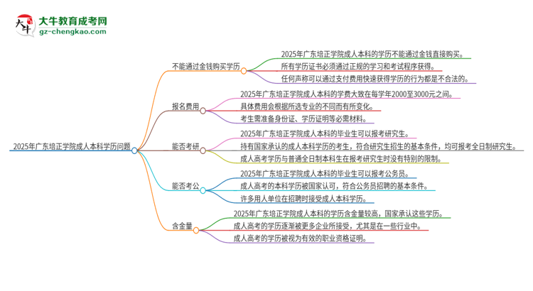 真的能買到2025年廣東培正學(xué)院成人本科學(xué)歷嗎？思維導(dǎo)圖