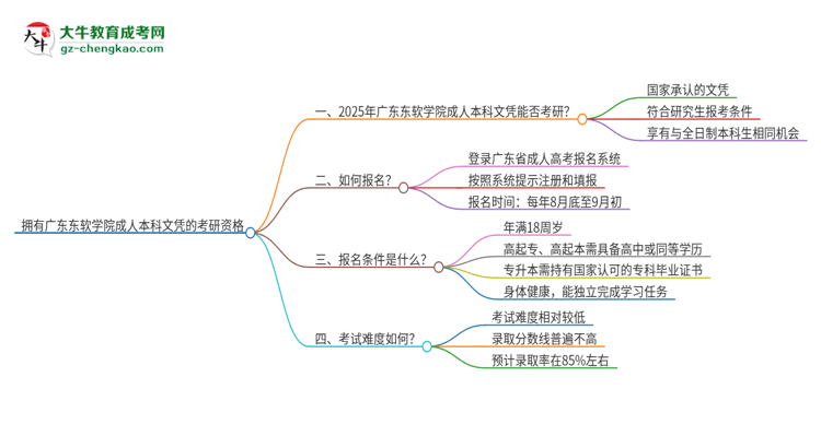 擁有廣東東軟學(xué)院2025年成人本科文憑可以報(bào)考研究生嗎？思維導(dǎo)圖