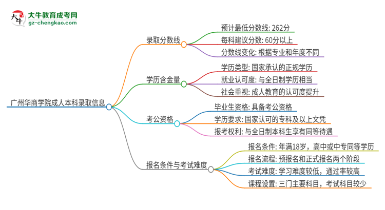 廣州華商學(xué)院2025年成人本科錄取考試需要多少分？思維導(dǎo)圖