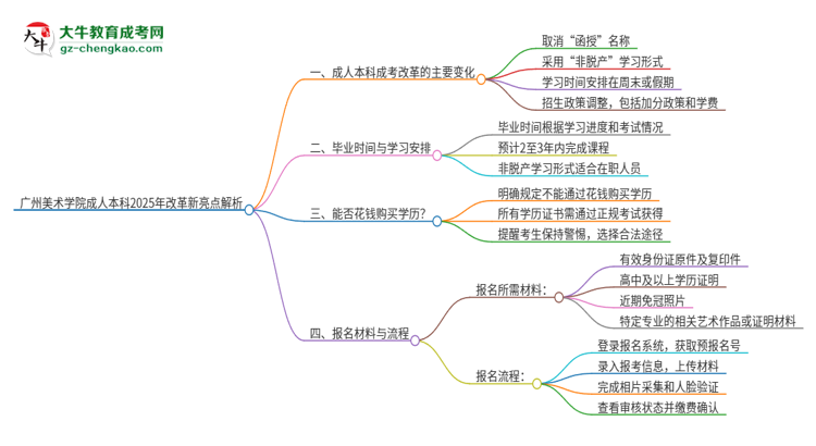 廣州美術(shù)學院成人本科2025年改革新亮點解析思維導圖