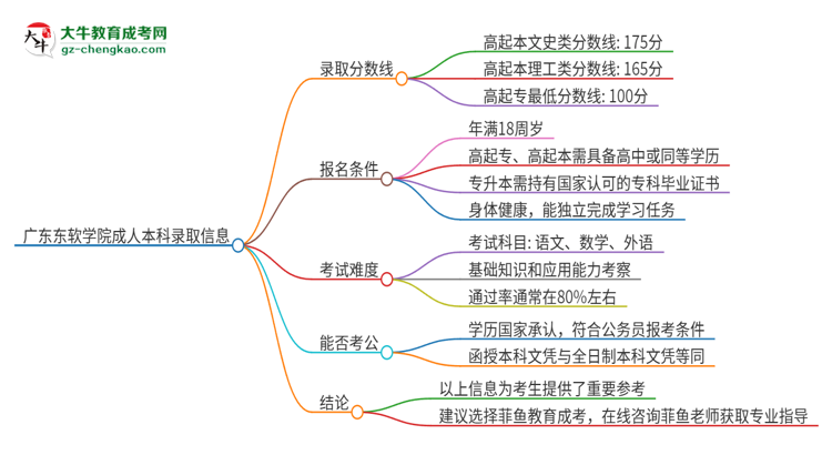 廣東東軟學(xué)院2025年成人本科錄取考試需要多少分？思維導(dǎo)圖
