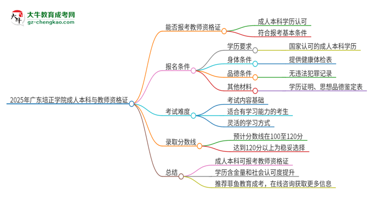 2025年廣東培正學(xué)院的成人本科是否符合教師資格證報(bào)考條件？思維導(dǎo)圖