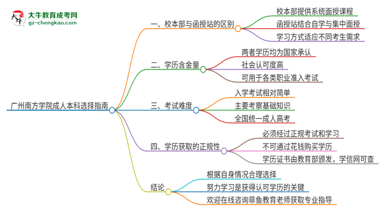 廣州南方學(xué)院2025年成人本科：校本部與函授站哪個(gè)好？思維導(dǎo)圖