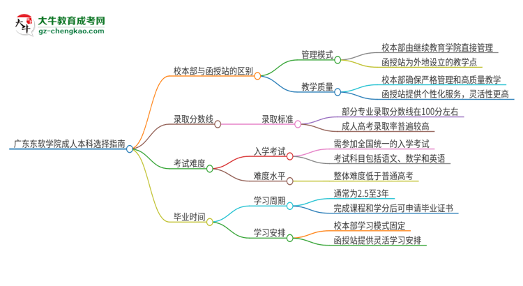 廣東東軟學(xué)院2025年成人本科：校本部與函授站哪個(gè)好？思維導(dǎo)圖