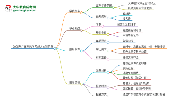 2025年廣東東軟學(xué)院成人本科的學(xué)費(fèi)標(biāo)準(zhǔn)是多少？思維導(dǎo)圖