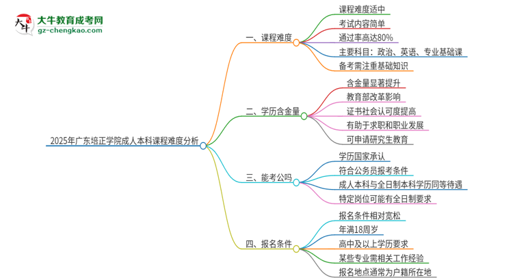 2025年廣東培正學(xué)院成人本科課程難度如何？思維導(dǎo)圖
