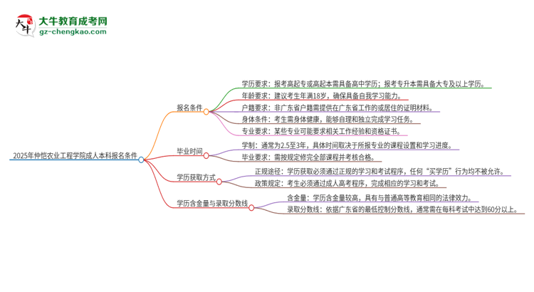 2025年仲愷農業(yè)工程學院成人本科報名需要滿足哪些限制條件？思維導圖