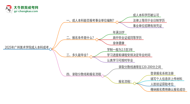 2025年持有廣州美術(shù)學(xué)院成人本科學(xué)歷能考事業(yè)單位編制嗎？思維導(dǎo)圖