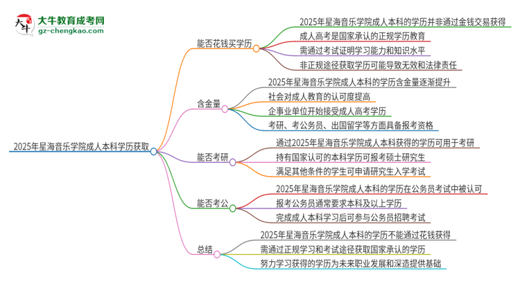 真的能買到2025年星海音樂學(xué)院成人本科學(xué)歷嗎？思維導(dǎo)圖