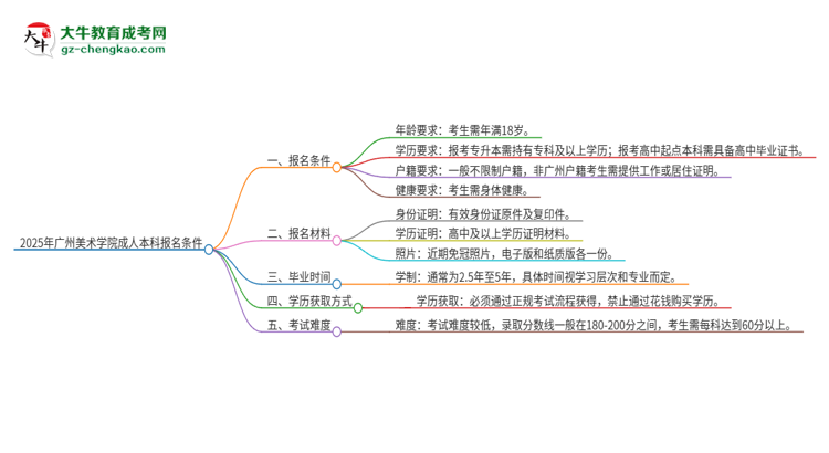 2025年廣州美術(shù)學院成人本科報名需要滿足哪些限制條件？思維導(dǎo)圖