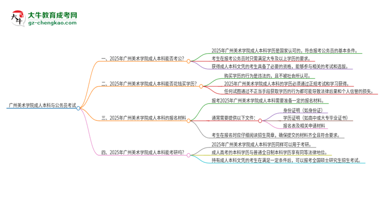 可以用廣州美術(shù)學(xué)院2025年成人本科學(xué)歷報(bào)考公務(wù)員嗎？思維導(dǎo)圖